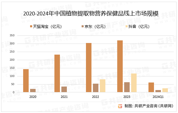 2020-2024年中国植物提取物营养保健品线上市场规模