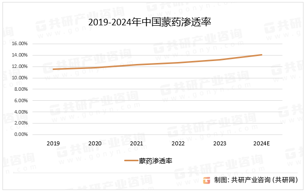 2019-2024年中国蒙药渗透率
