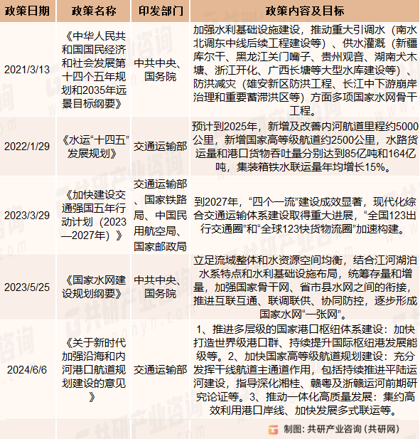 2021-2024年中国水运工程建设行业相关政策情况