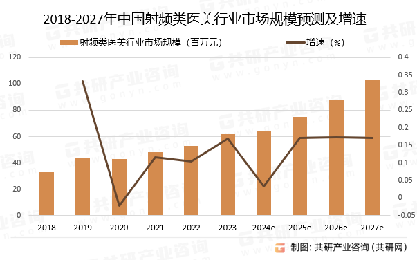 2018-2027年中国射频类医美行业市场规模预测及增速