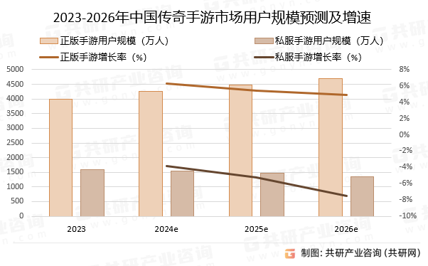 2023-2026年中国传奇手游市场用户规模预测及增速