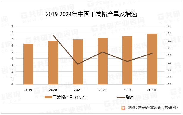 随着消费者对健康、美容和便捷性的需求不断增加以及电商平台的持续发展和在线营销策略的有效实施，干发帽市场的规模将继续保持增长态势，预计2024年中国干发帽产量同比增长4.3%。2019-2024年中国干发帽产量及增速