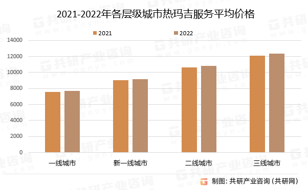 2021-2022年各层级城市热玛吉服务平均价格