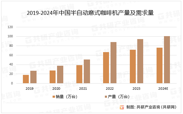 2019-2024年中国半自动意式咖啡机产量及需求量