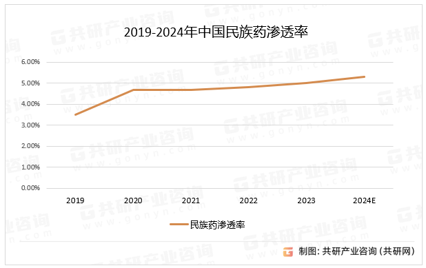 2019-2024年中国民族药渗透率