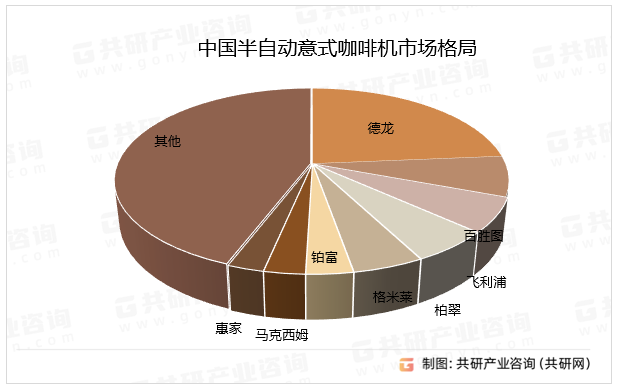 中国半自动意式咖啡机市场格局