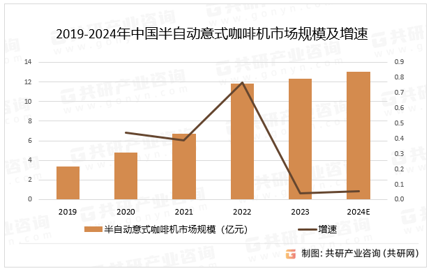 2019-2024年中国半自动意式咖啡机市场规模及增速