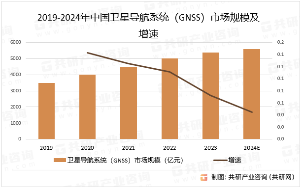 2019-2024年中国卫星导航系统（GNSS）市场规模及增速