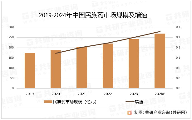 2019-2024年中国民族药市场规模及增速