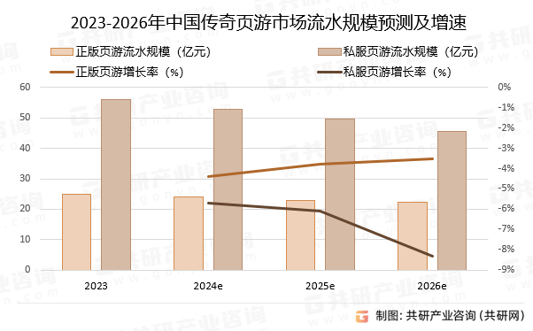 2023-2026年中国传奇页游市场流水规模预测及增速