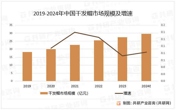 2019-2024年中国干发帽市场规模及增速