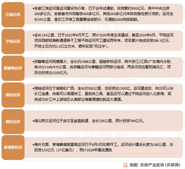 我国水运工程建设在建项目推进情况