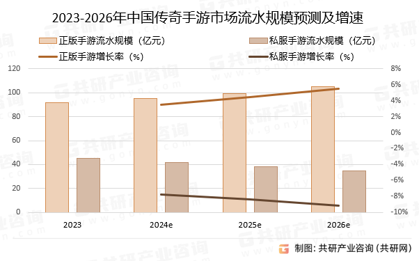 2023-2026年中国传奇手游市场流水规模预测及增速