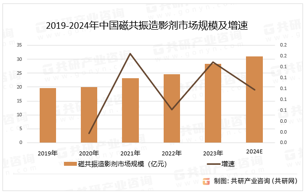 2019-2024年中国磁共振造影剂市场规模及增速