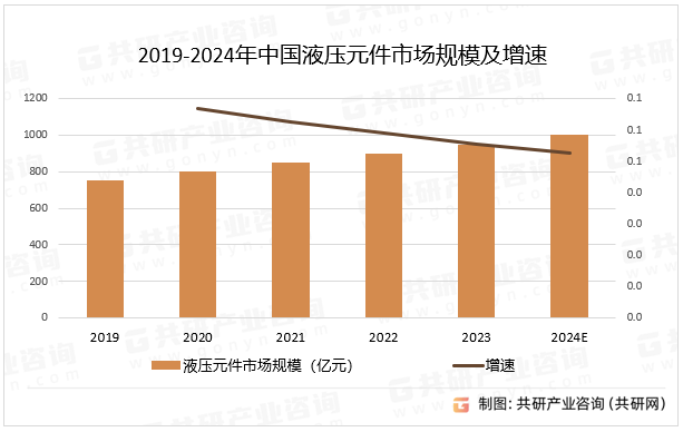 2019-2024年中国液压元件市场规模及增速