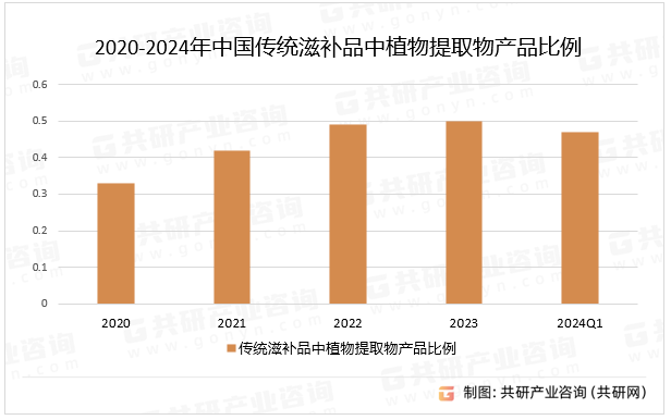 2020-2024年中国传统滋补品中植物提取物产品比例