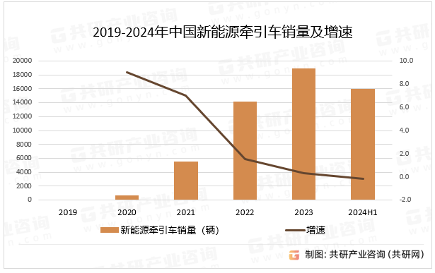 2019-2024年中国新能源牵引车销量及增速