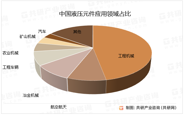 中国液压元件应用领域占比