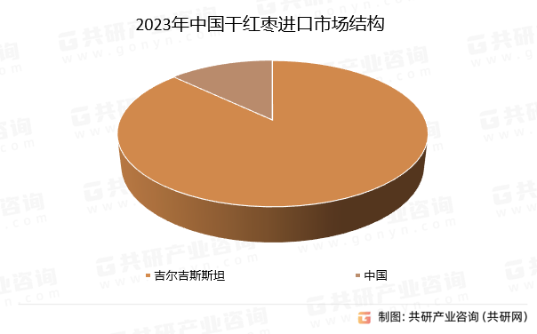 2023年中国干红枣进口市场结构