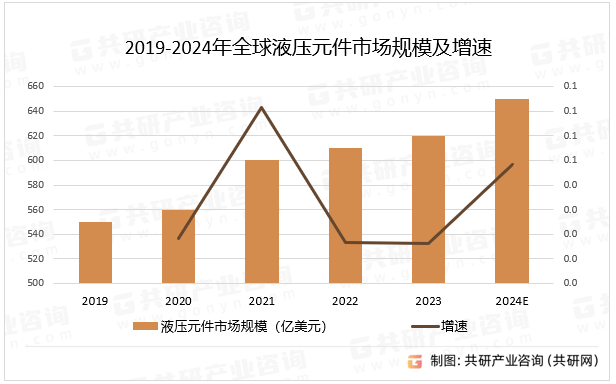 2019-2024年全球液压元件市场规模及增速