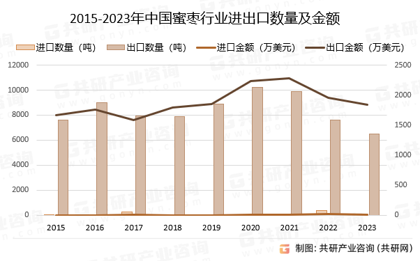 2015-2023年中国蜜枣行业进出口数量及金额