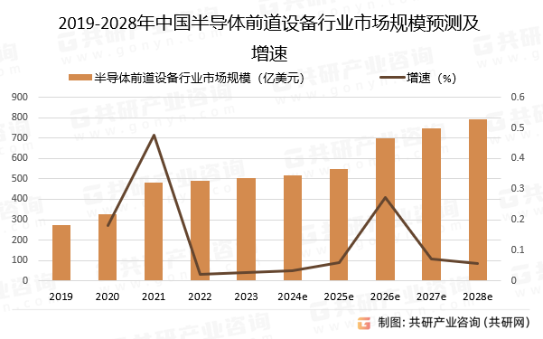 2019-2028年中国半导体前道设备行业市场规模预测及增速