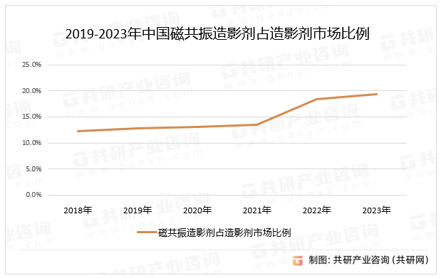 2019-2023年中国磁共振造影剂占造影剂市场比例