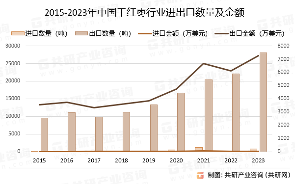 2015-2023年中国干红枣行业进出口数量及金额