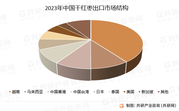 2023年中国干红枣出口市场结构