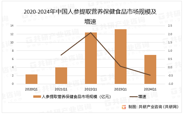 2020-2024年中国人参提取营养保健食品市场规模及增速