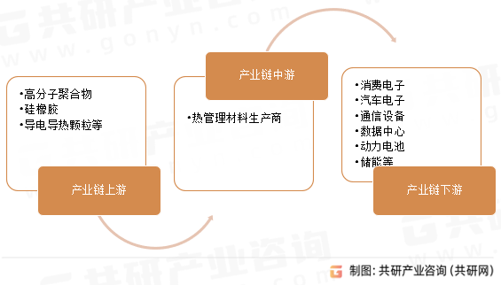 热管理材料行业产业链