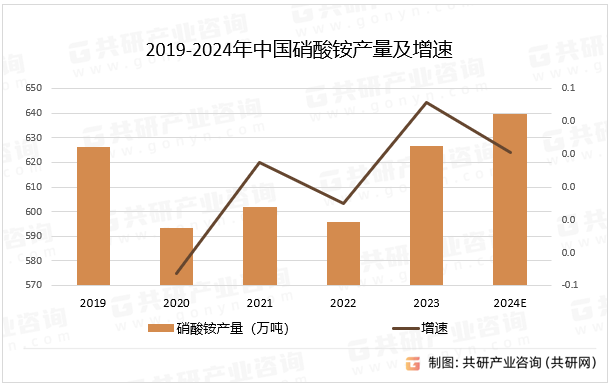 2019-2024年中国硝酸铵产量及增速