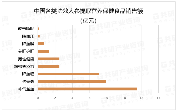 中国各类功效人参提取营养保健食品销售额