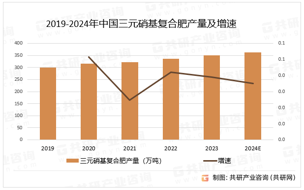 2019-2024年中国三元硝基复合肥产量及增速