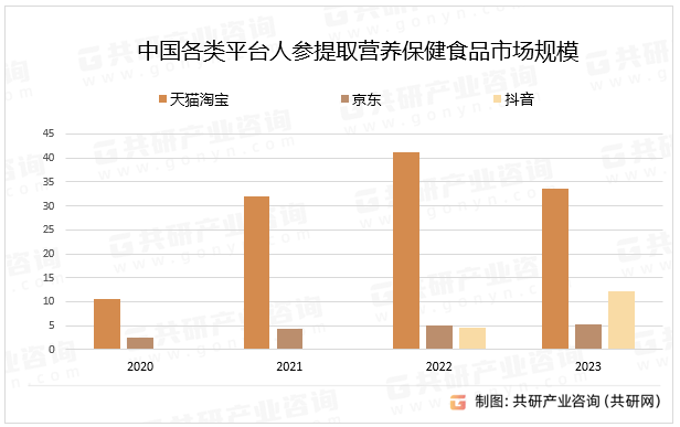 中国各类平台人参提取营养保健食品市场规模