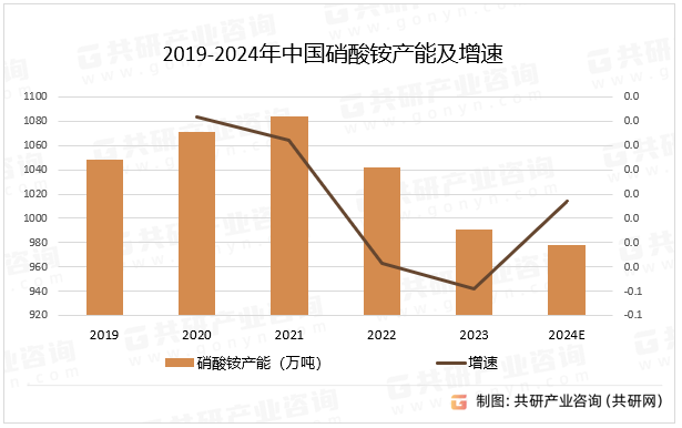 2019-2024年中国硝酸铵产能及增速