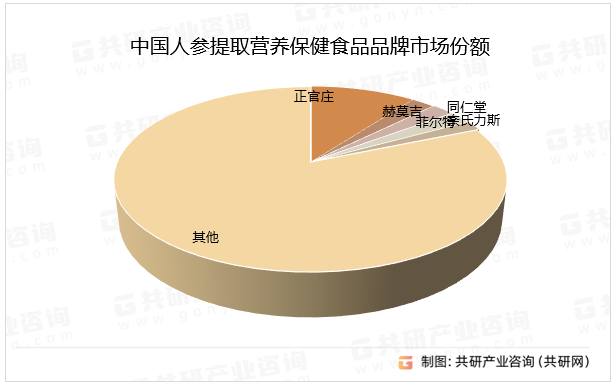 中国人参提取营养保健食品品牌市场份额