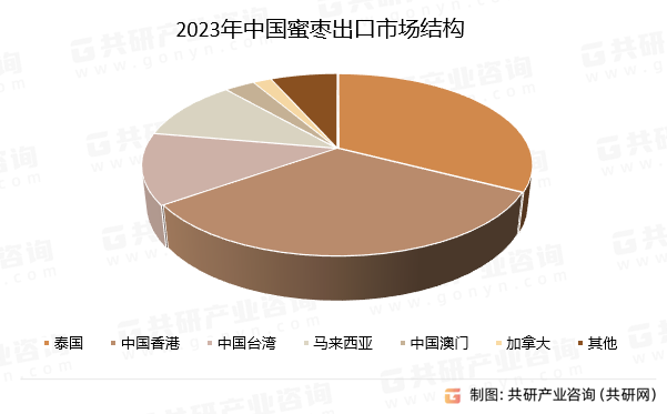 2023年中国蜜枣出口市场结构