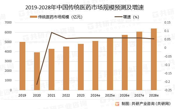 2019-2028年中国传统医药市场规模预测及增速