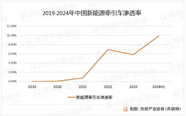 2019-2024年中国新能源牵引车渗透率