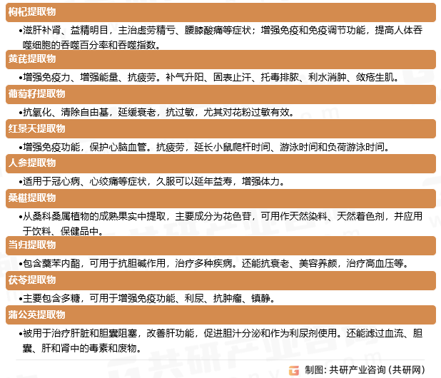 主要传统滋补品中植物提取物概况