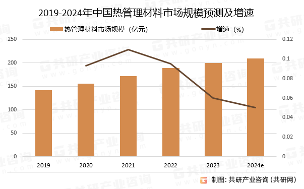 2019-2024年中国热管理材料市场规模预测及增速