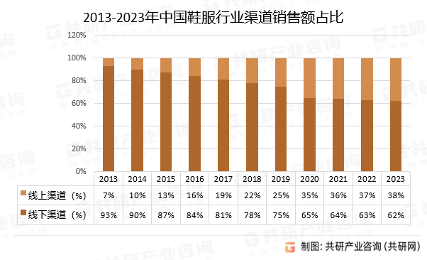 2013-2023年中国鞋服行业渠道销售额占比