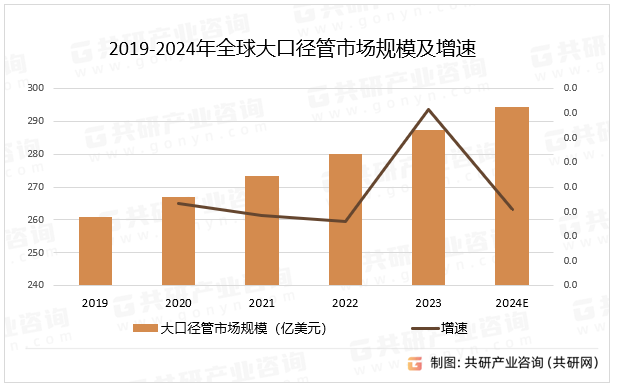 2019-2024年全球大口径管市场规模及增速