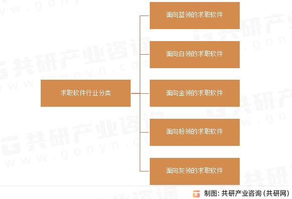 求职软件行业分类