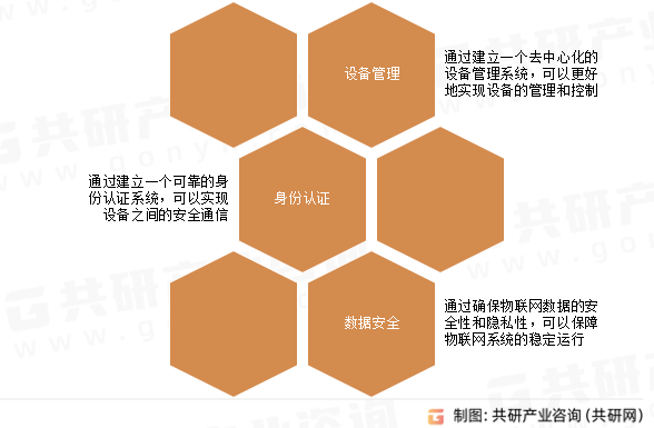 区块链物联网（BOT）主要作用