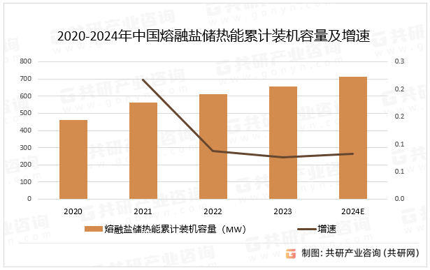 2020-2024年中国熔融盐储热能累计装机容量及增速