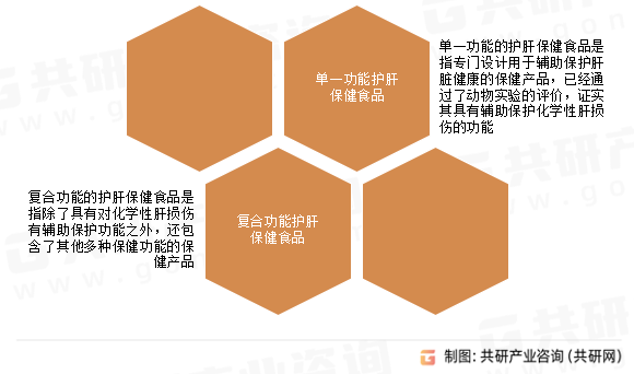 护肝保健食品行业分类