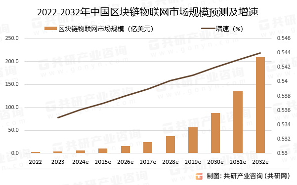 2022-2032年中国区块链物联网市场规模预测及增速