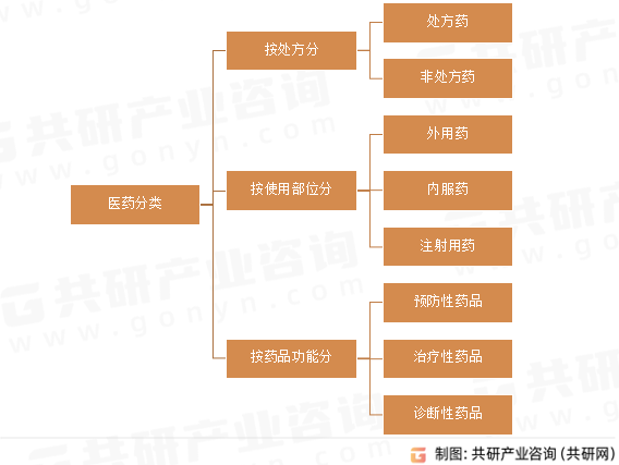 医药分类